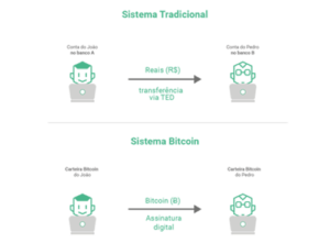 O que é bitcoin1 300x221 - O que é Bitcoin e como Funciona? Entenda 10 Fatos Sobre esse Mercado