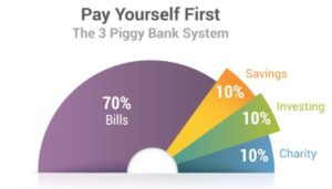 pay yourself 300x171 - Pai rico Pai pobre